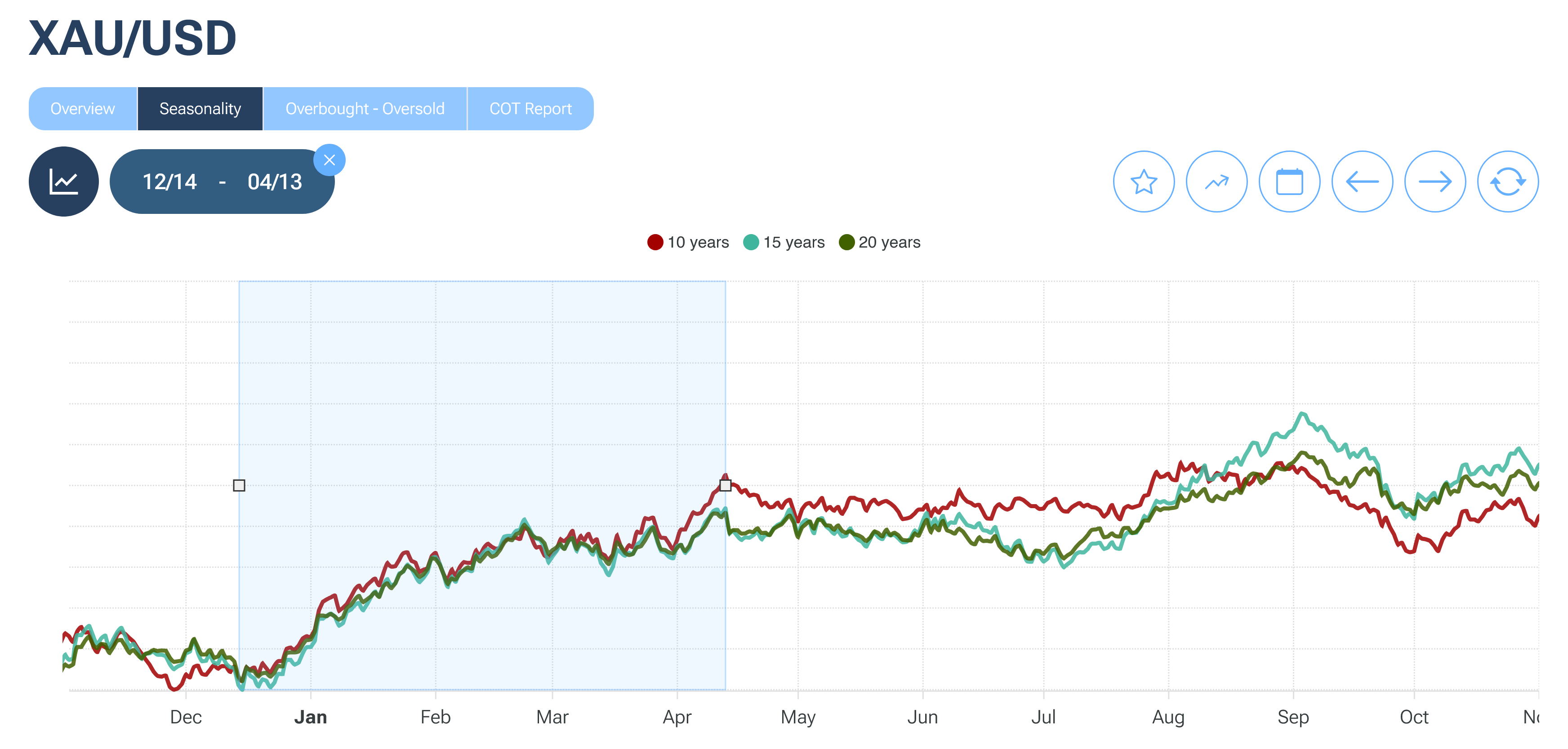 XAUUSD Seasonality 1