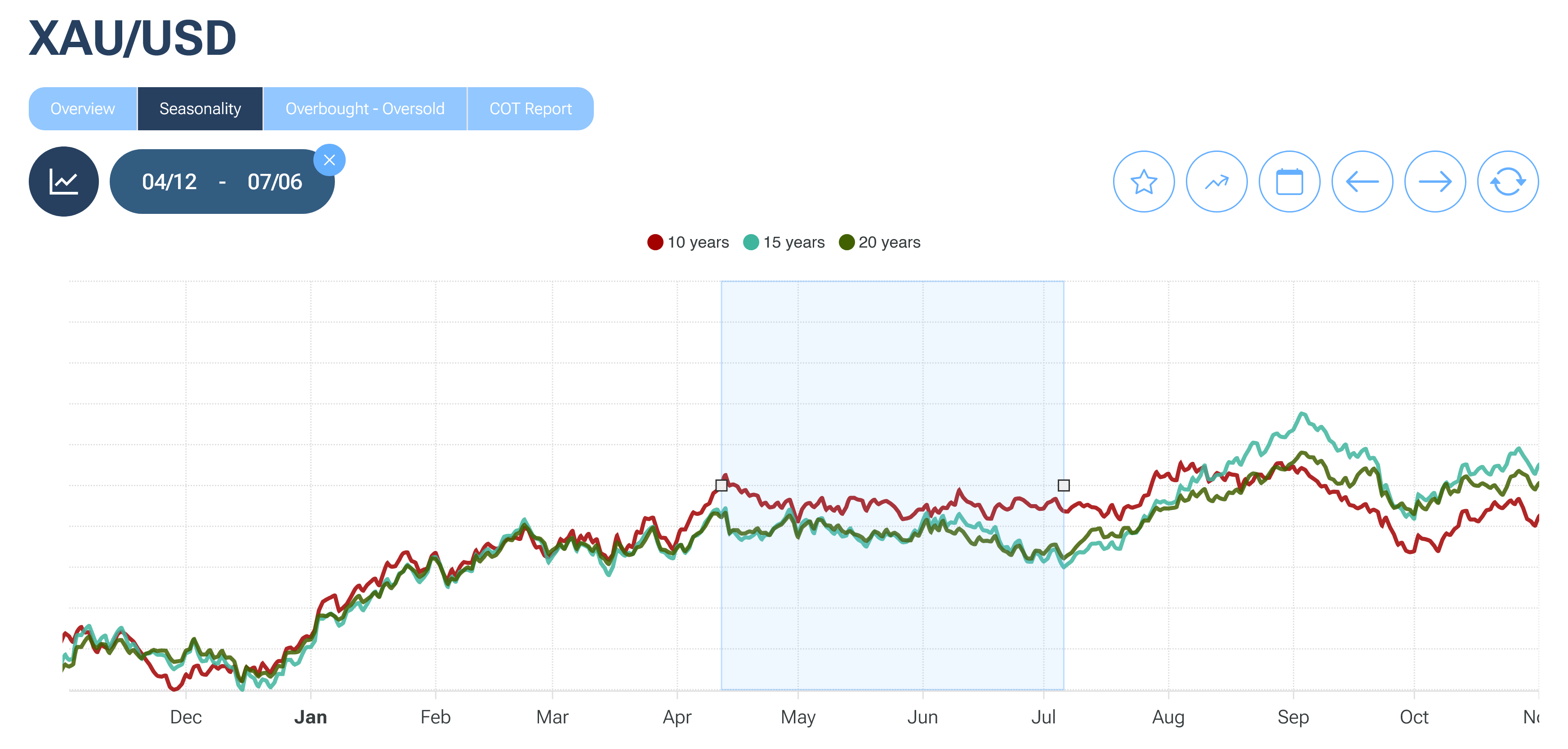 XAUUSD Seasonality 2