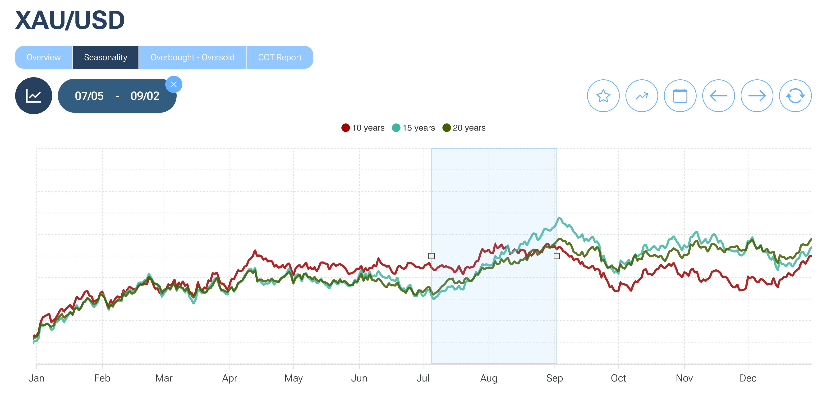 XAUUSD Seasonality 3